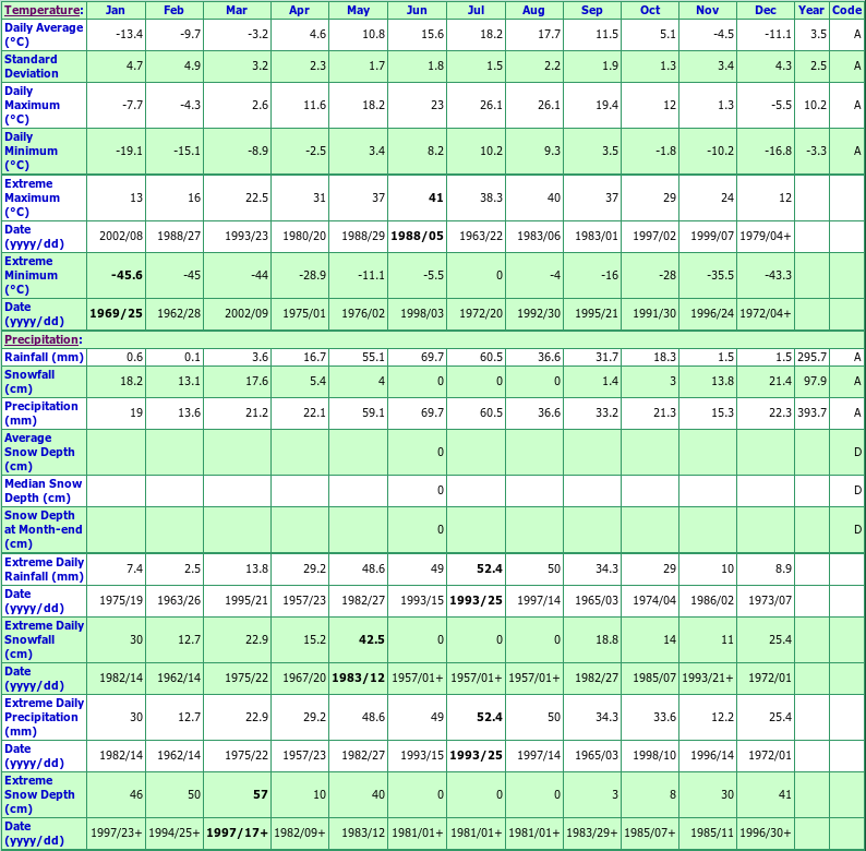 West Poplar River Climate Data Chart